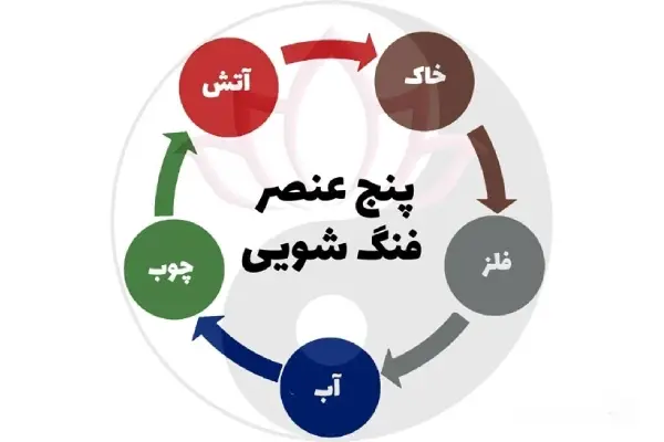 عناصر پنج‌ گانه فنگ شویی